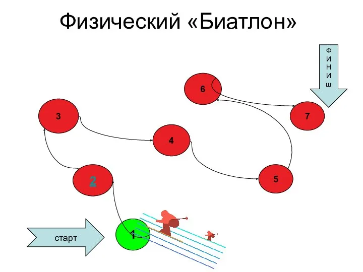 Физический «Биатлон» . 1 2 3 4 7 5 6 старт Ф И Н И ш