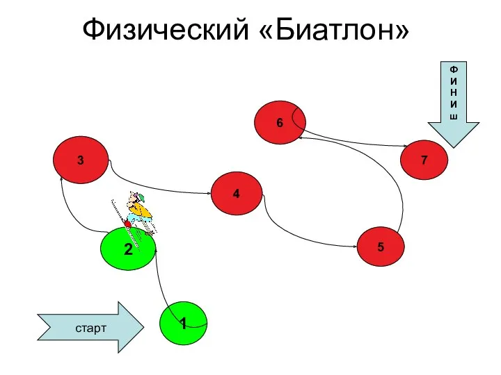 Физический «Биатлон» . 1 2 3 4 7 5 6 старт Ф И Н И ш