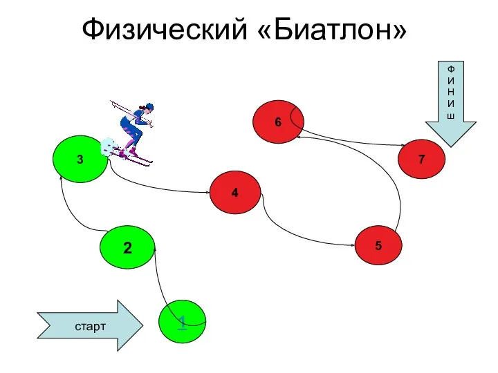 Физический «Биатлон» 1 2 3 4 7 5 6 старт Ф И Н И ш