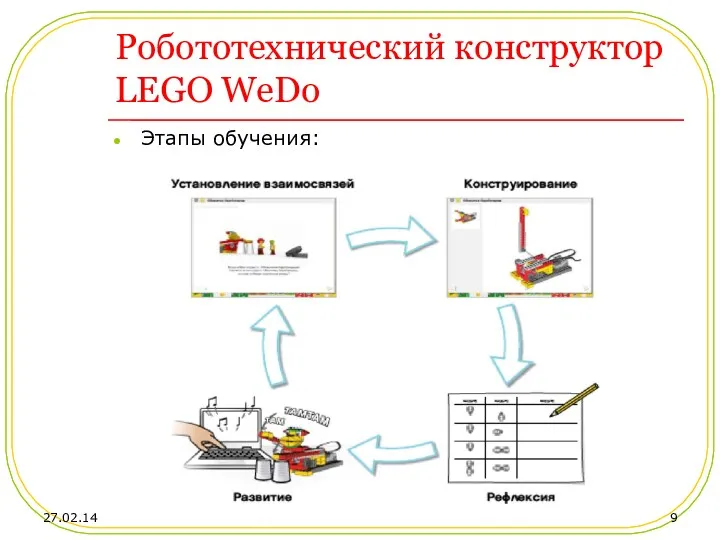 Робототехнический конструктор LEGO WeDo Этапы обучения: 27.02.14