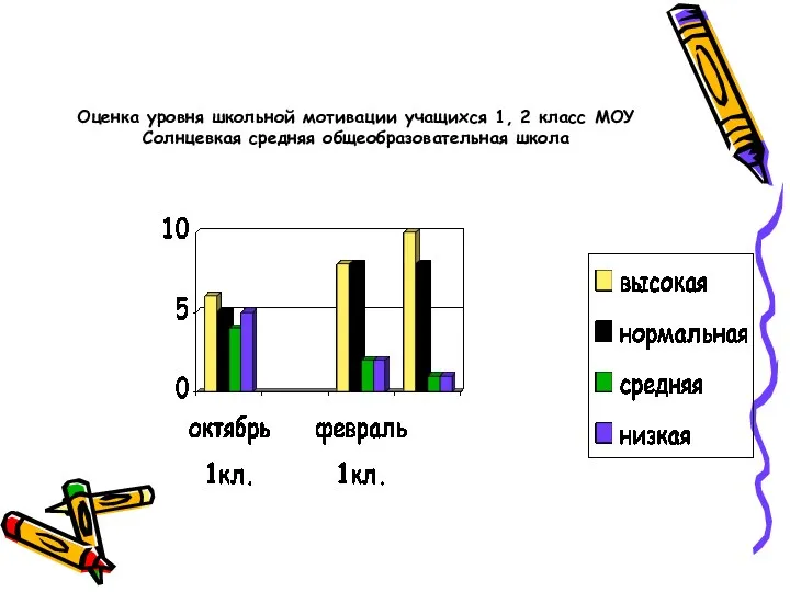 Оценка уровня школьной мотивации учащихся 1, 2 класс МОУ Солнцевкая средняя общеобразовательная школа