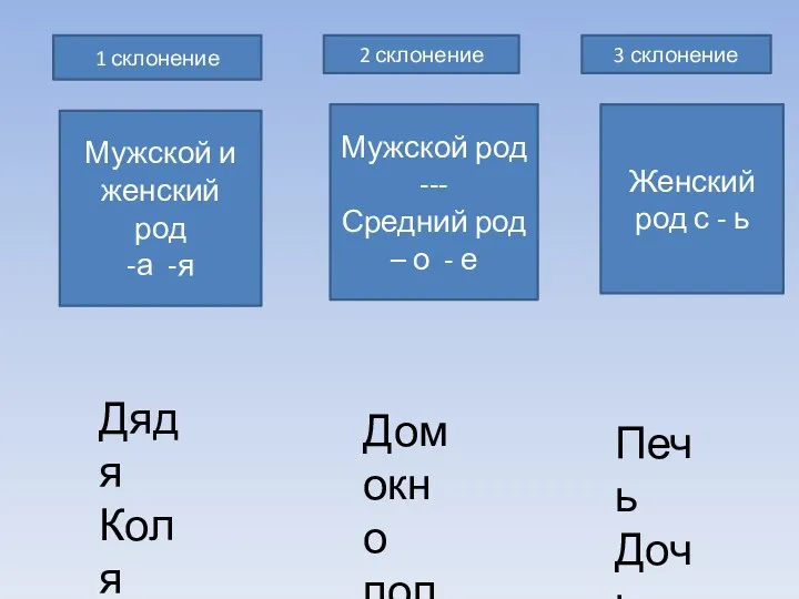 1 склонение 2 склонение 3 склонение Мужской и женский род