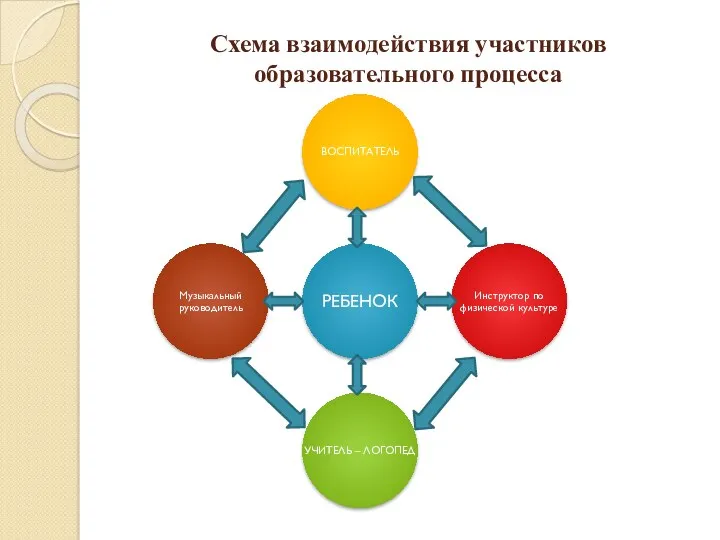 Схема взаимодействия участников образовательного процесса
