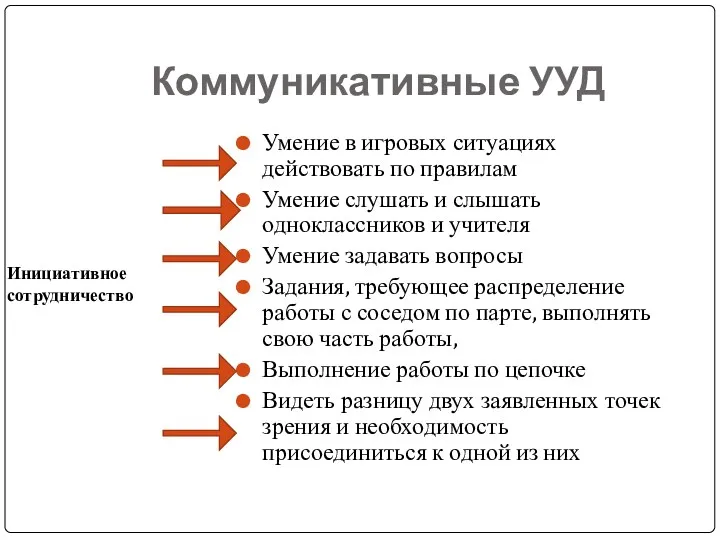 Коммуникативные УУД Инициативное сотрудничество Умение в игровых ситуациях действовать по