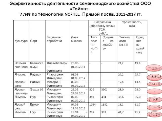 Эффективность деятельности семеноводского хозяйства ООО «Тойма» . 7 лет по