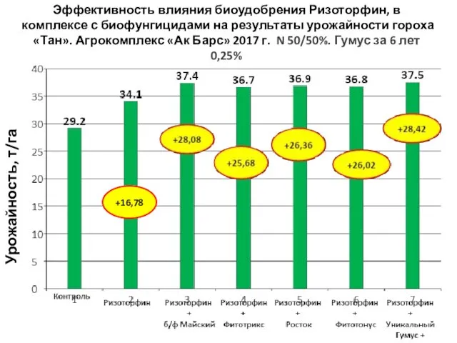 Урожайность, т/га Эффективность влияния биоудобрения Ризоторфин, в комплексе с биофунгицидами