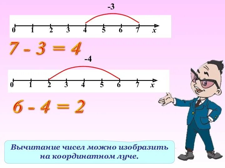Вычитание чисел можно изобразить на координатном луче. -3 7 - 3 = 4