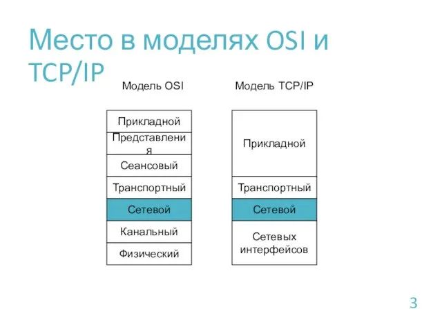 Место в моделях OSI и TCP/IP Физический Модель OSI Модель TCP/IP Канальный Сетевой