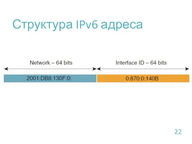 Структура IPv6 адреса