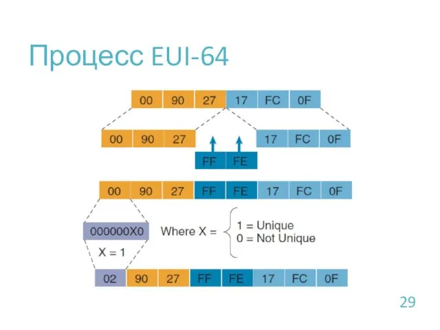 Процесс EUI-64