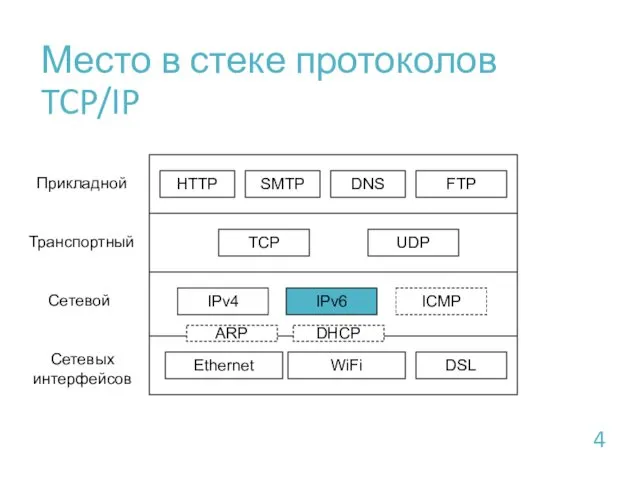 Место в стеке протоколов TCP/IP Сетевых интерфейсов Сетевой Транспортный Прикладной Ethernet WiFi DSL