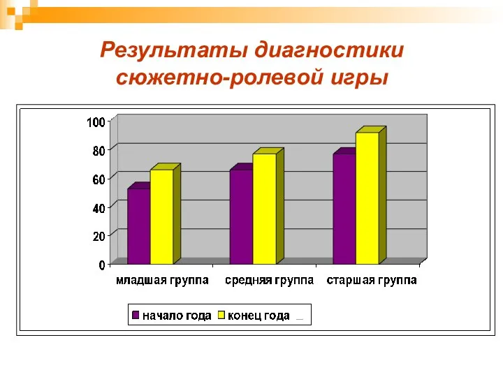 Результаты диагностики сюжетно-ролевой игры