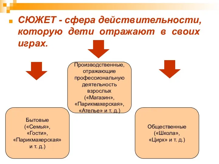 СЮЖЕТ - сфера действительности, которую дети отражают в своих играх.