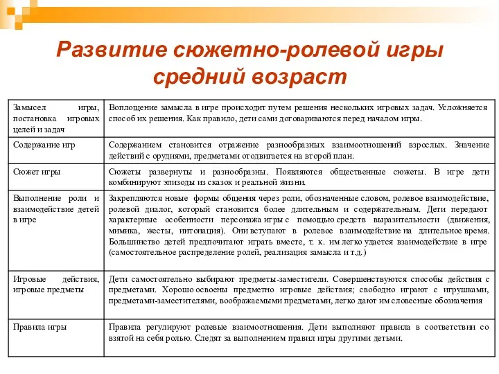 Развитие сюжетно-ролевой игры средний возраст