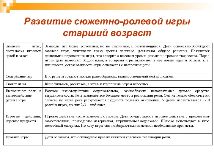 Развитие сюжетно-ролевой игры старший возраст