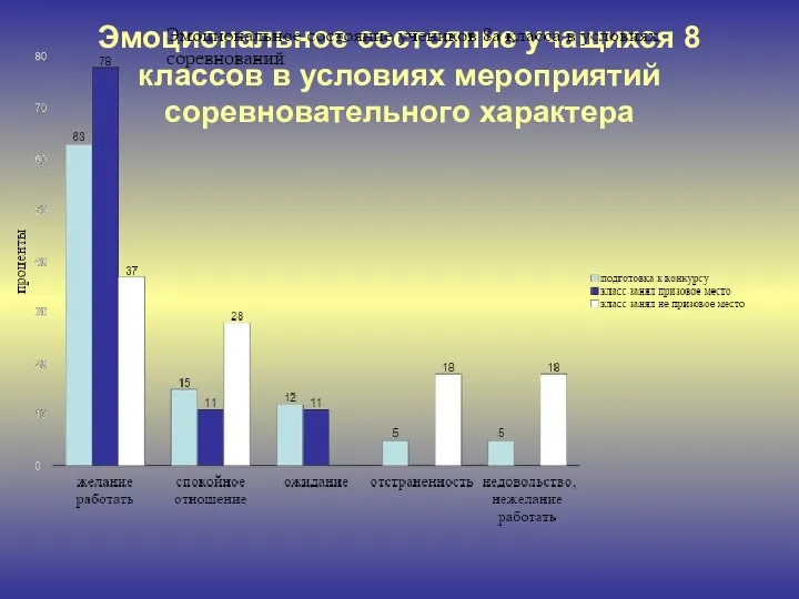 Эмоциональное состояние учащихся 8 классов в условиях мероприятий соревновательного характера