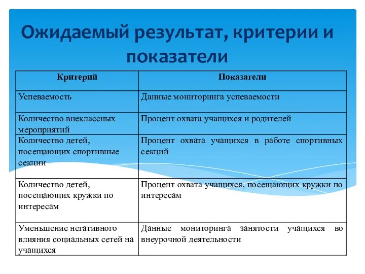 Ожидаемый результат, критерии и показатели