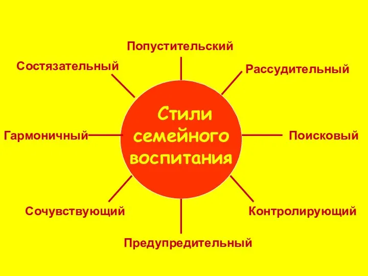 Стили семейного воспитания Попустительский Состязательный Поисковый Гармоничный Рассудительный Сочувствующий Предупредительный Контролирующий