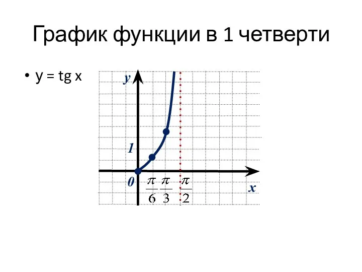 График функции в 1 четверти у = tg x x y 0 1