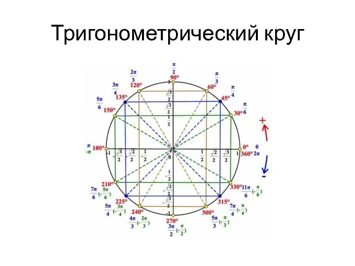 Тригонометрический круг