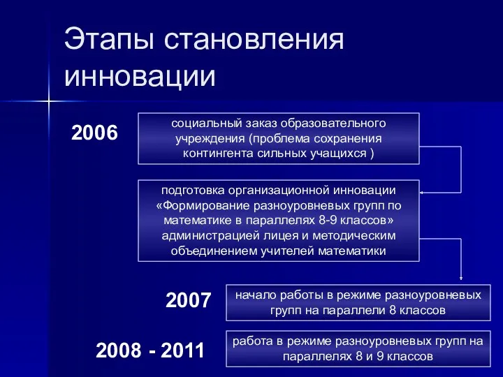 Этапы становления инновации социальный заказ образовательного учреждения (проблема сохранения контингента