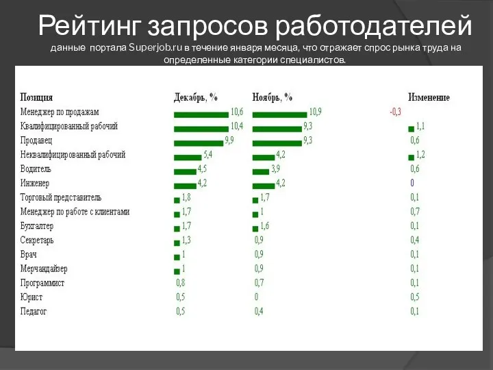 Рейтинг запросов работодателей данные портала Superjob.ru в течение января месяца,