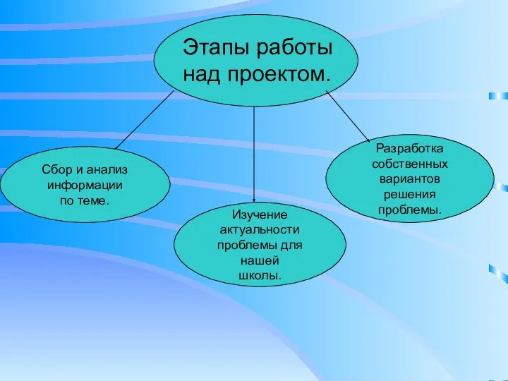 Этапы работы над проектом. Сбор и анализ информации по теме. Изучение актуальности проблемы