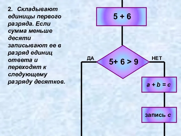 2. Складывают единицы первого разряда. Если сумма меньше десяти записывают