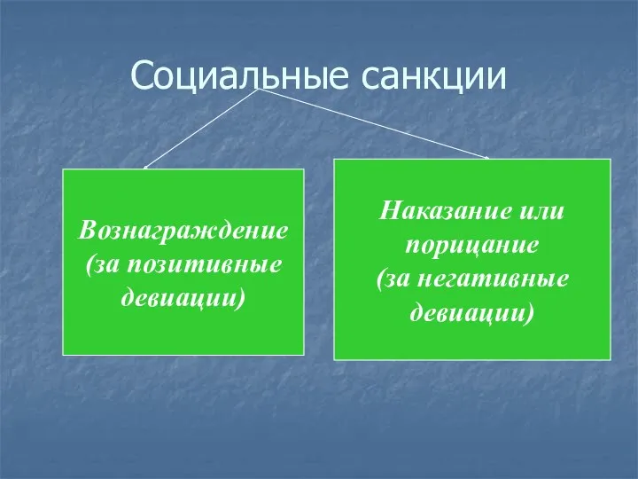 Социальные санкции Вознаграждение (за позитивные девиации) Наказание или порицание (за негативные девиации)