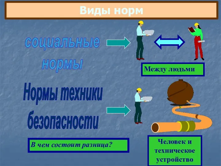 Виды норм социальные нормы Нормы техники безопасности Между людьми Человек