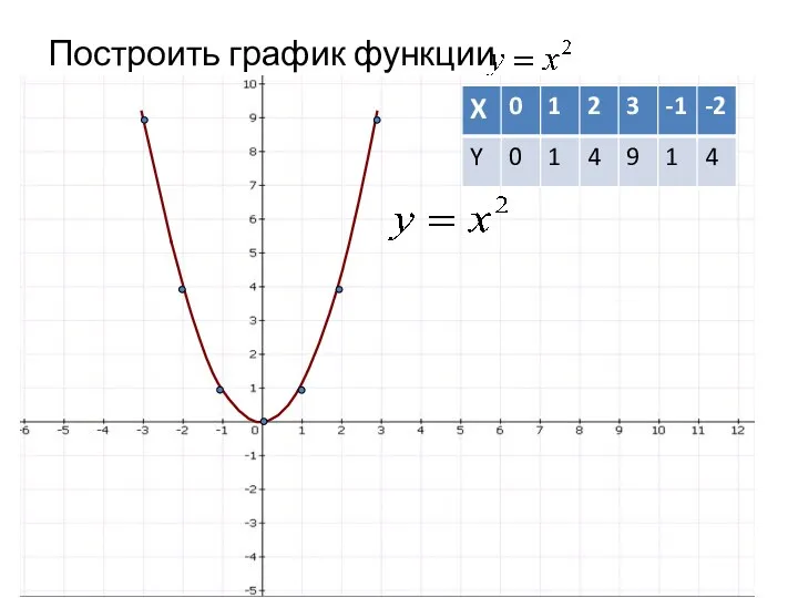 Построить график функции где a=1, b=0,c=0