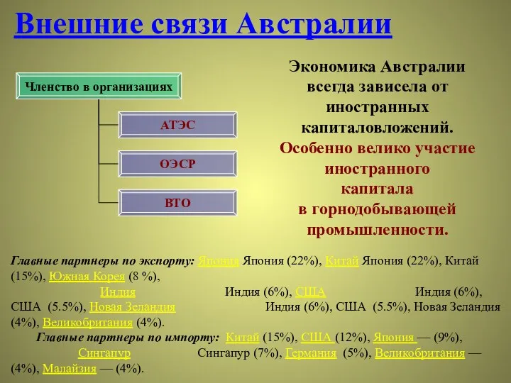 Внешние связи Австралии Экономика Австралии всегда зависела от иностранных капиталовложений.