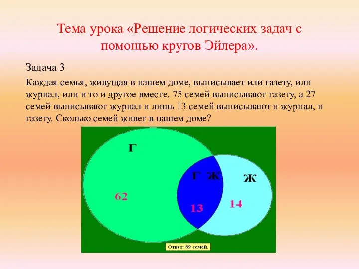 Тема урока «Решение логических задач с помощью кругов Эйлера». Задача