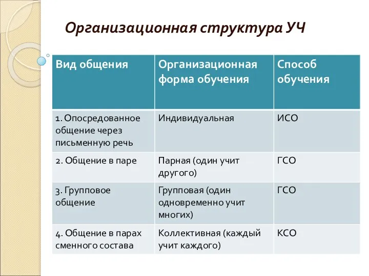 Организационная структура УЧ