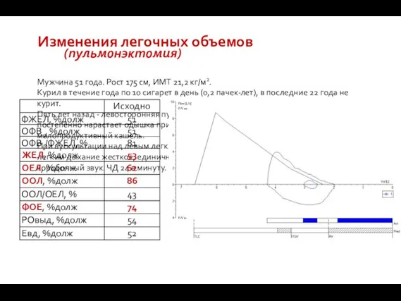 Изменения легочных объемов Мужчина 51 года. Рост 175 см, ИМТ