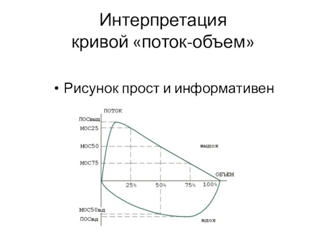 Интерпретация кривой «поток-объем» Рисунок прост и информативен