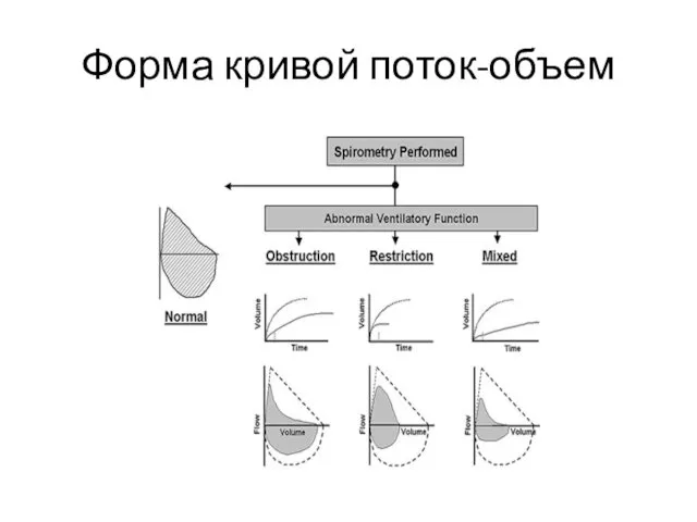 Форма кривой поток-объем