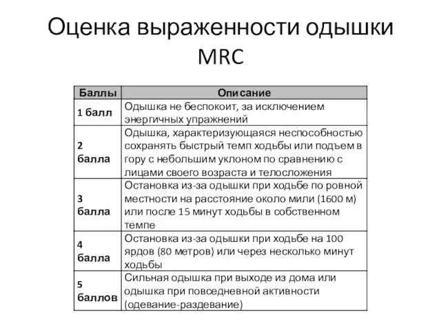 Оценка выраженности одышки MRC