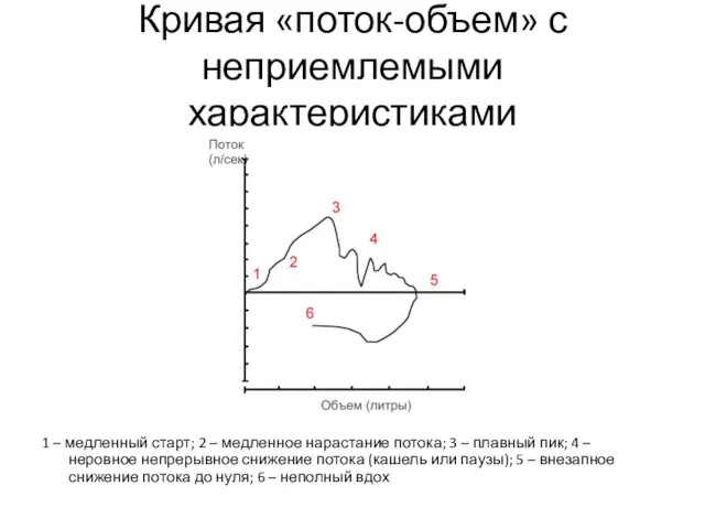 Кривая «поток-объем» с неприемлемыми характеристиками 1 – медленный старт; 2