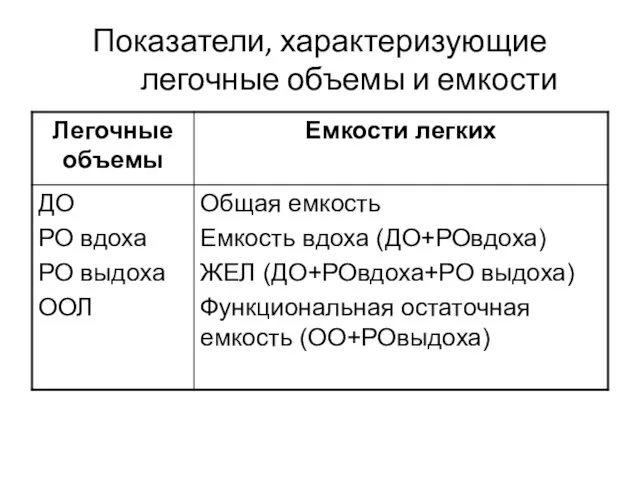 Показатели, характеризующие легочные объемы и емкости