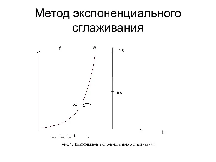 Метод экспоненциального сглаживания t0-m t0-2 t0-1 t0 tn