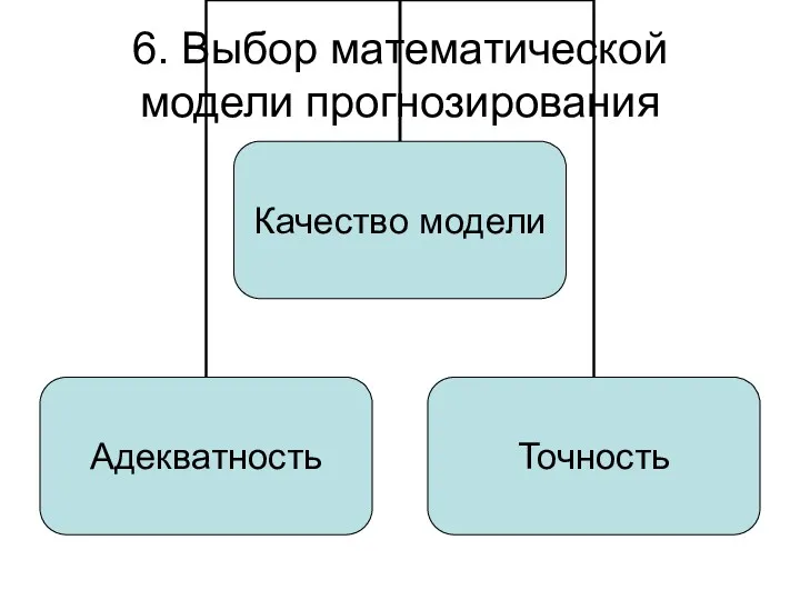 6. Выбор математической модели прогнозирования