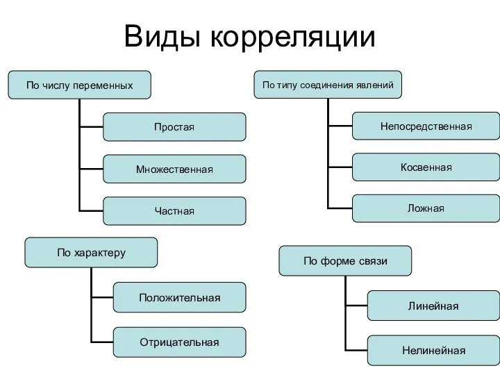 Виды корреляции