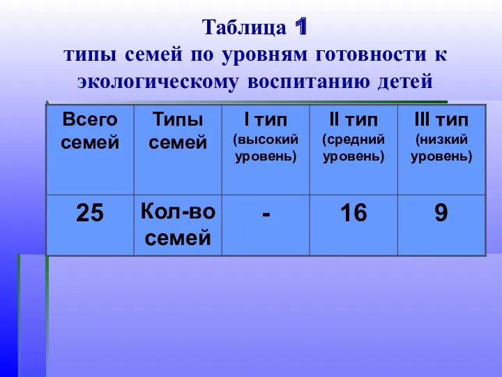 Таблица 1 типы семей по уровням готовности к экологическому воспитанию детей