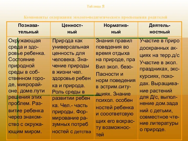 Таблица 2 Компоненты содержания эколого-педагогического просвещения родителей