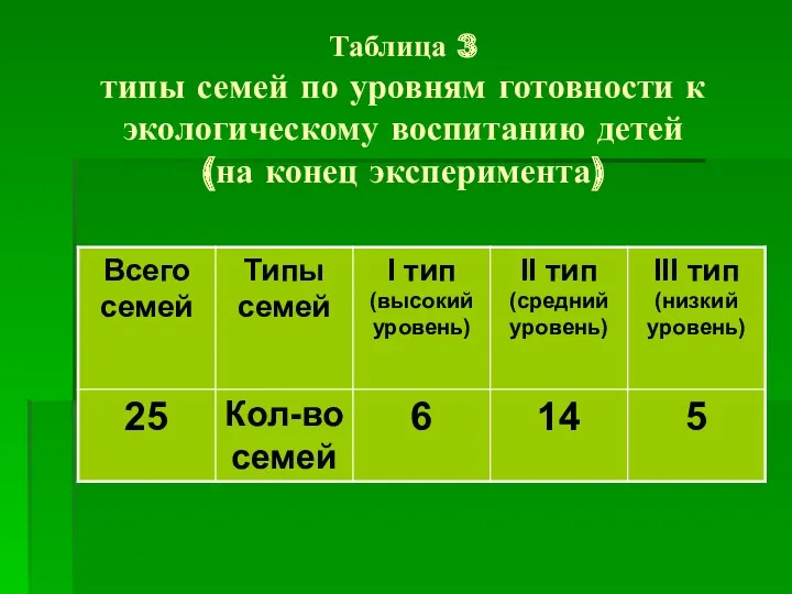 Таблица 3 типы семей по уровням готовности к экологическому воспитанию детей (на конец эксперимента)