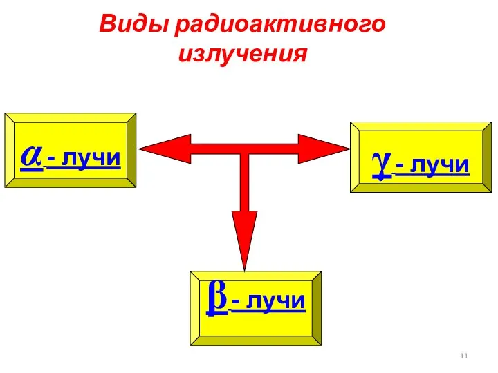 Виды радиоактивного излучения b - лучи  - лучи a - лучи