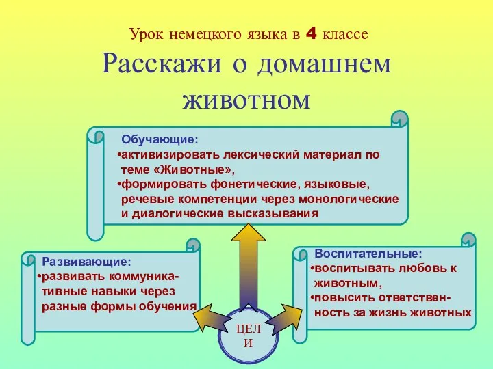 Урок немецкого языка в 4 классе Расскажи о домашнем животном ЦЕЛИ