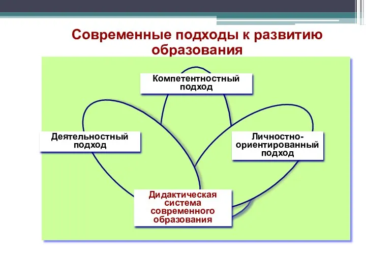 Современные подходы к развитию образования Компетентностный подход Личностно-ориентированный подход Деятельностный подход Дидактическая система современного образования