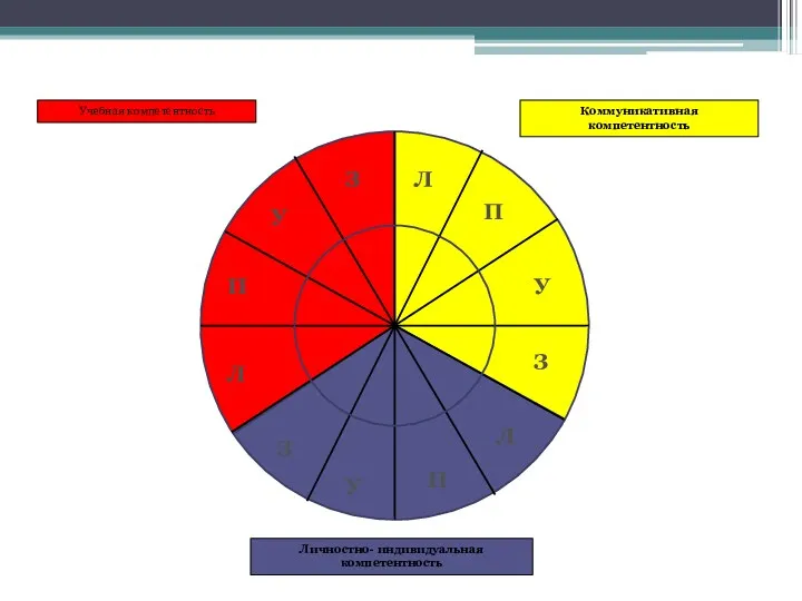 Учебная компетентность Коммуникативная компетентность З У П Л З У